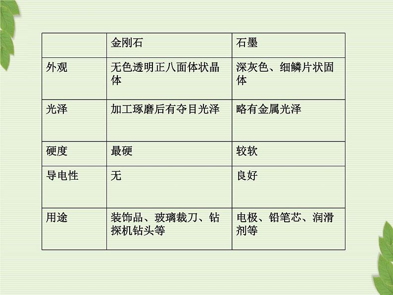 2020-2021学年人教版化学九年级上册 6.1 金刚石、石墨和C60 课件第6页