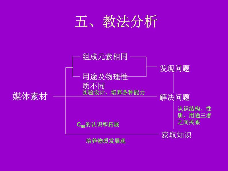 2020-2021学年人教版化学九年级上册 6.1 金刚石、石墨和C60 第一课时课件06