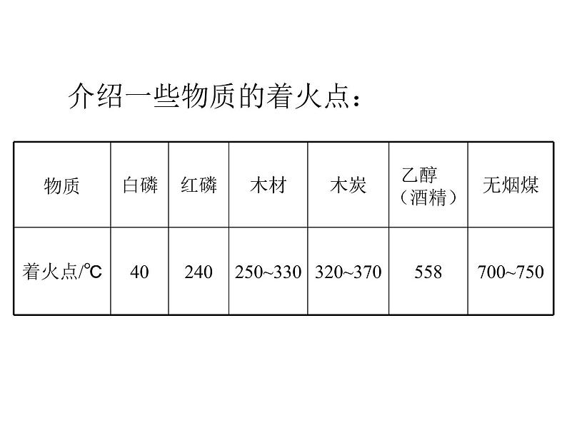 2020-2021学年人教版化学九年级上册 7.1 燃烧和灭火 课件第6页