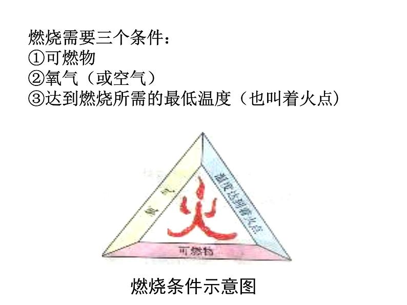 2020-2021学年人教版化学九年级上册 7.1 燃烧和灭火 课件第7页