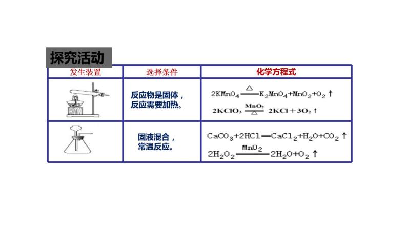 6.2 二氧化碳制取的研究（2）课件PPT04