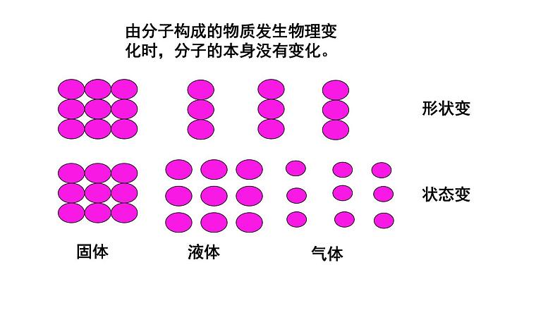 3.1  分子和原子（2）课件PPT第6页