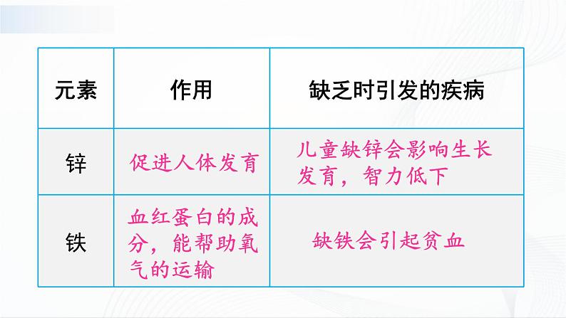 9.4《化学物质与健康》课件+教案08