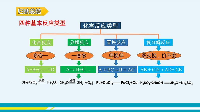 人教版初中化学九年级下册  第十一单元 课题1《生活中常见的盐》（第3课时）课件+教案+练习07