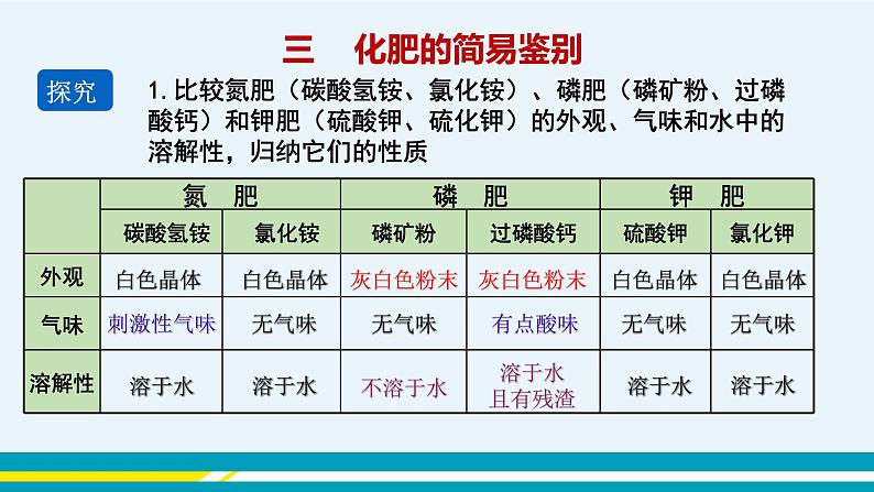 人教版初中化学九年级下册  第十一单元 课题2《化学肥料》（第2课时）课件+教案+练习04