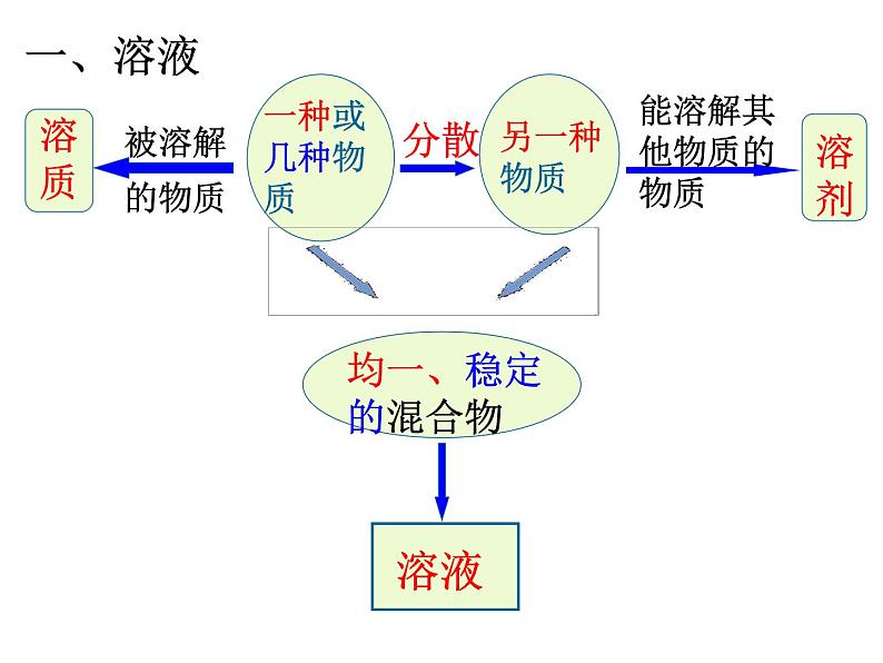 北京课改版九年级化学下册9.1认识溶液(共35张ppt)第7页