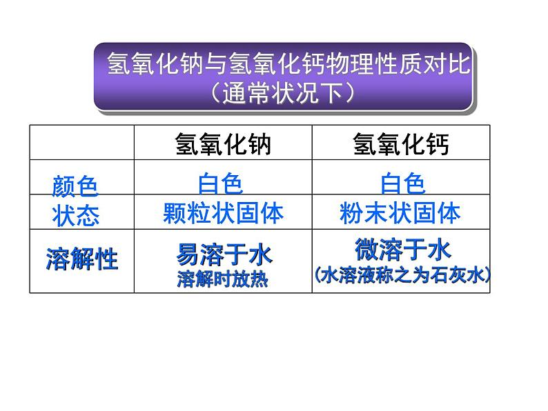 北京课改版九年级化学下册 11.3几种常用的碱 课件05