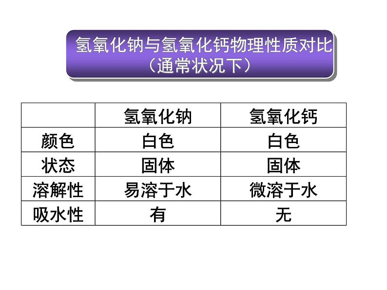 北京课改版九年级化学下册 11.3几种常用的碱 课件07