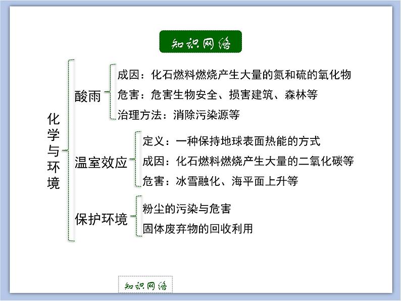 北京课改版九年级化学下册 13.3化学与环境 课件第2页