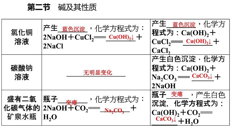 7-2.2 碱及其性质课件PPT第4页