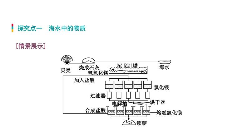8-1 海洋化学资源课件PPT06