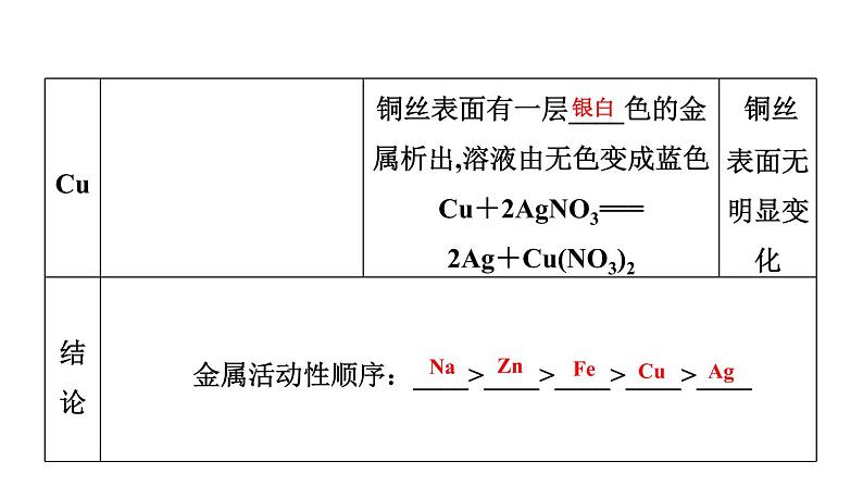 9-2.2 金属的化学性质课件PPT第5页