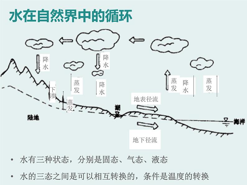 水的变化PPT课件免费下载06