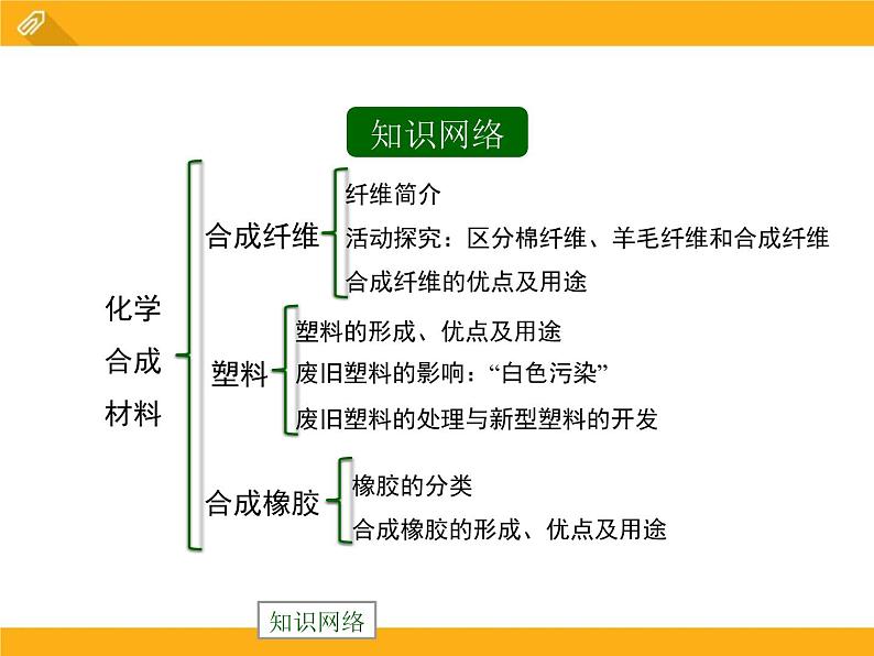 13-2 化学合成材料课件PPT第2页