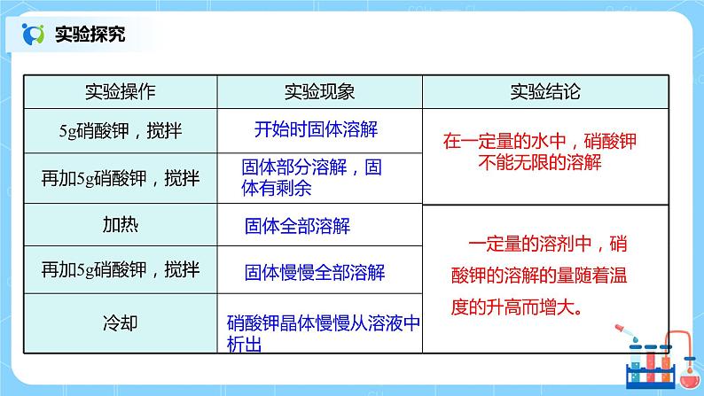 化学人教版九年级下册第九单元课题2第1课时《饱和溶液与不饱和溶液》课件+教案+习题07