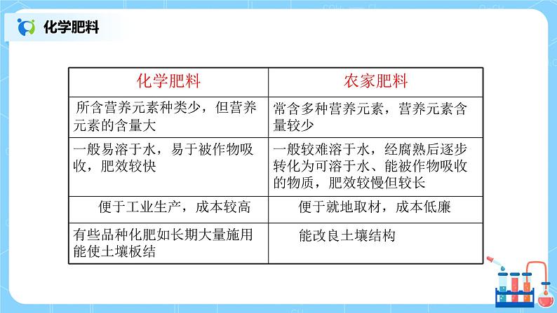 化学人教版九年级下册第十一单元课题2《化学肥料》课件+教案+习题07