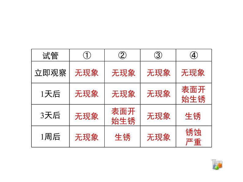 仁爱湘教版九下化学 8.3《金属的锈蚀和防护》课件 (共22张ppt)06