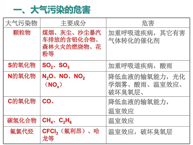 仁爱湘教版九下化学 9.3《保护我们的生存环境》课件 (共56张ppt)04