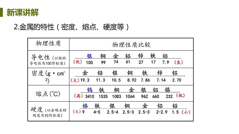 6.1 金属的物理性质 课件-2020-2021学年九年级化学下册（科粤版）07