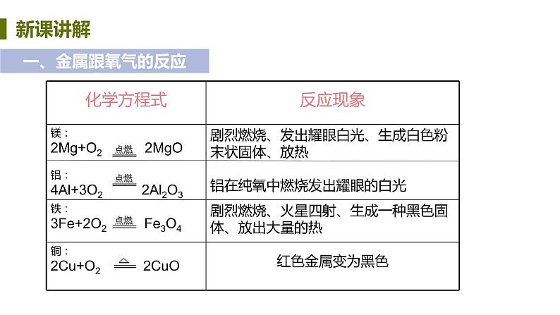 6.2 金属的化学性质 课件-2020-2021学年九年级化学下册（科粤版）06