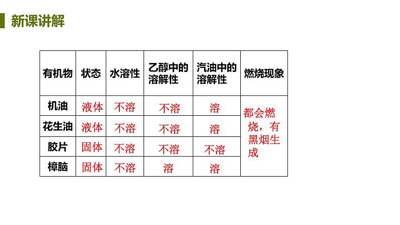 9.1 有机物的常识 课件-2020-2021学年九年级化学下册（科粤版）07