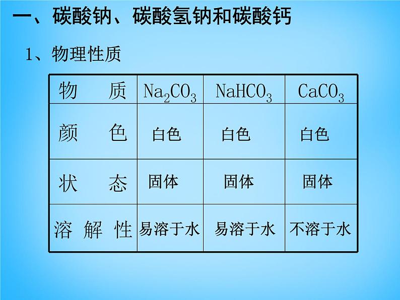 人教版初中化学九下《第11单元 盐 化肥》课件PPT第8页