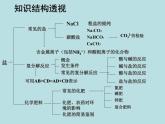 人教版初中化学九下《第11单元 盐 化肥》课件PPT