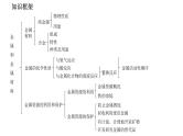 人教版九年级化学下册---第八单元 金属和金属材料 单元复习（课件）