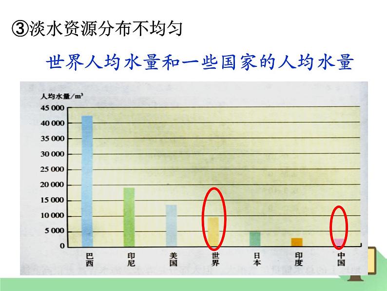 水资源的开发、利用和保护PPT课件免费下载05