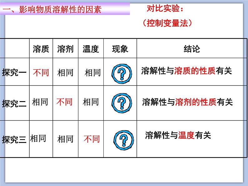 沪教版化学九年级下册 第6章 溶解现象 第3节 物质的溶解性 课件05