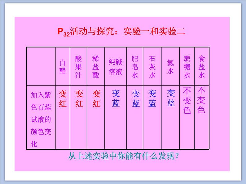 沪教版化学九年级下册 第7章 应用广泛的酸、碱、盐 第1节 溶液的酸碱性（1）  课件06