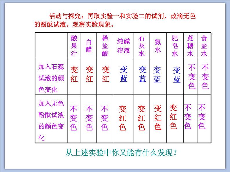 沪教版化学九年级下册 第7章 应用广泛的酸、碱、盐 第1节 溶液的酸碱性（1）  课件08