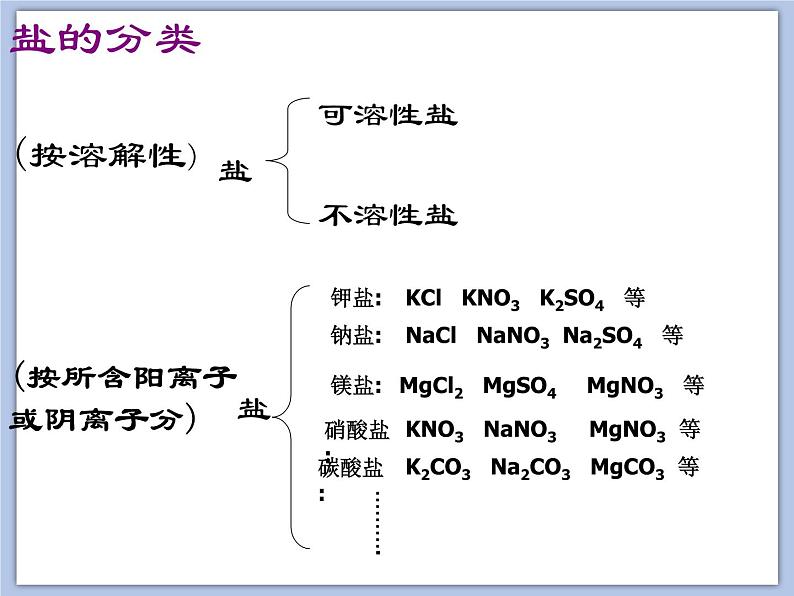 沪教版化学九年级下册 第7章 应用广泛的酸、碱、盐 第3节 几种重要的盐（2） 课件02