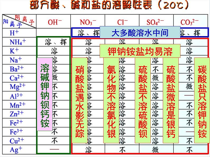 沪教版化学九年级下册 第7章 应用广泛的酸、碱、盐 第3节 几种重要的盐（2） 课件03