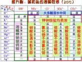 沪教版化学九年级下册 第7章 应用广泛的酸、碱、盐 第3节 几种重要的盐（2） 课件