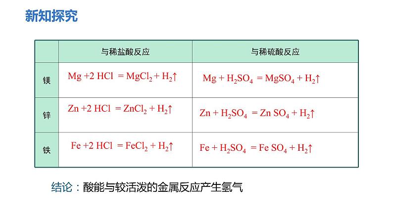 人教版九年级化学下册 第十单元 课题1  常见的酸和碱 第2课时  酸的化学性质 课件及教案07