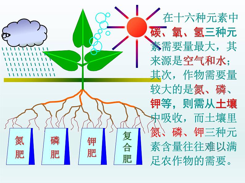 人教五四制初中化学九全册《第四单元  课题2 化学肥料》课件PPT第6页