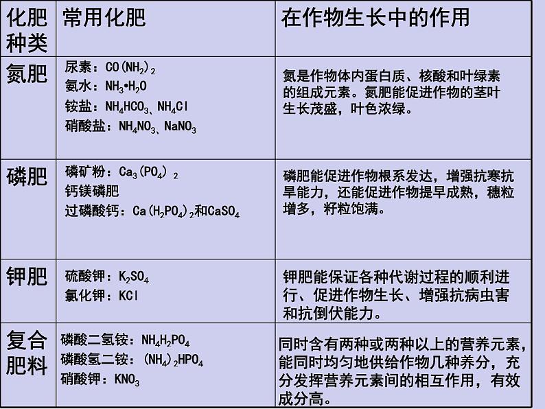 人教五四制初中化学九全册《第四单元  课题2 化学肥料》课件PPT05