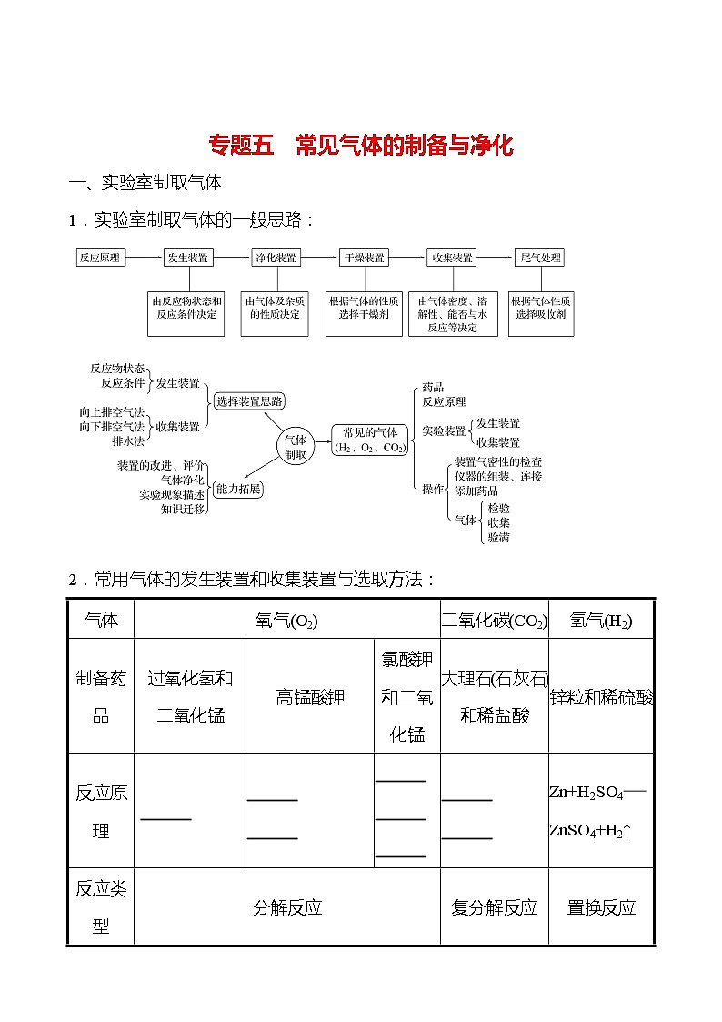 备战2022 鲁教版 中考复习 专题五 常见气体的制备与净化 学案(学生版)第1页