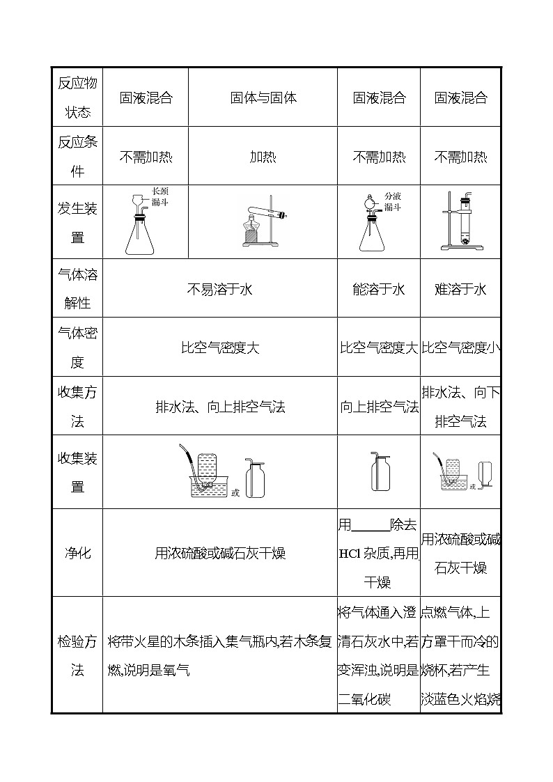 备战2022 鲁教版 中考复习 专题五 常见气体的制备与净化 学案(学生版)第2页