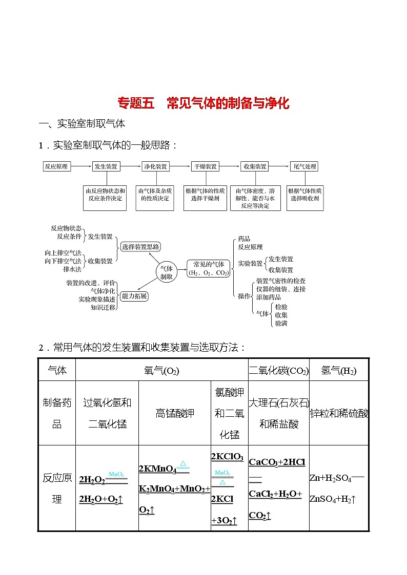 备战2022 鲁教版 中考复习 专题五 常见气体的制备与净化 学案(教师版)第1页