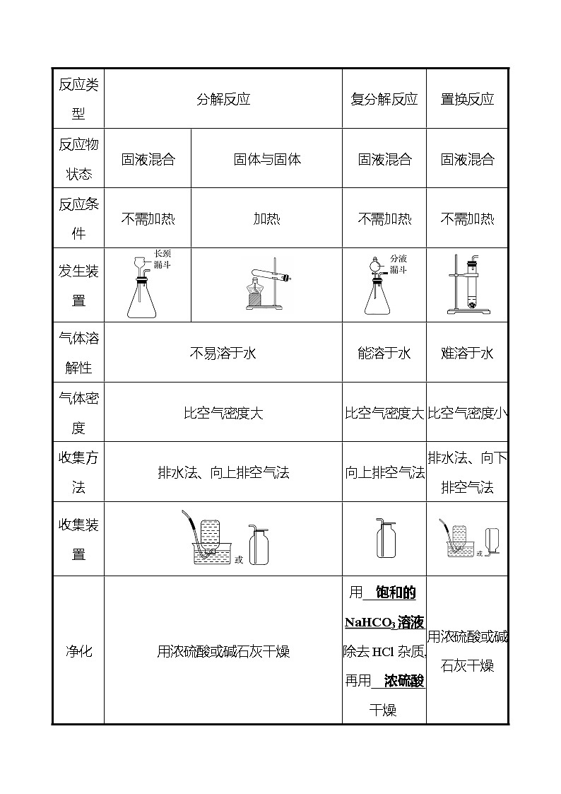 备战2022 鲁教版 中考复习 专题五 常见气体的制备与净化 学案(教师版)第2页