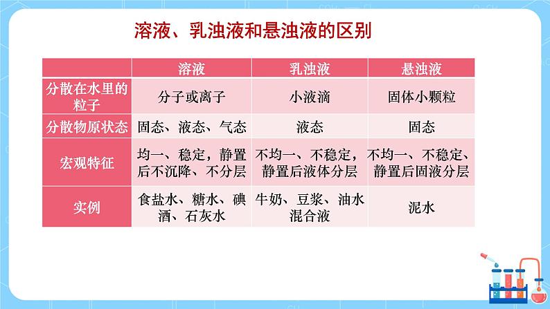 科粤版化学九下 7.1《溶解与乳化》第一课时  精品课件+教学详案+练习05