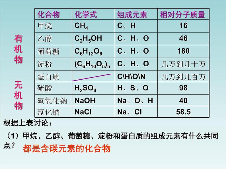 人教五四制初中化学九年级全册《第五单元  课题3 有机合成材料》课件PPT第4页