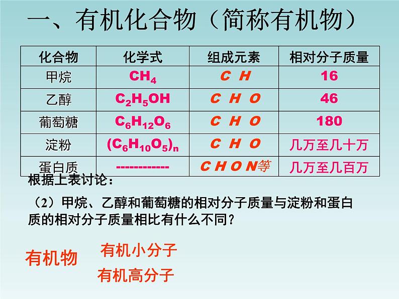 人教五四制初中化学九年级全册《第五单元  课题3 有机合成材料》课件PPT第7页