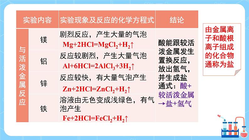 科粤版化学九下 8.2《常见的酸和碱》第二课时  精品课件+教学详案+练习07