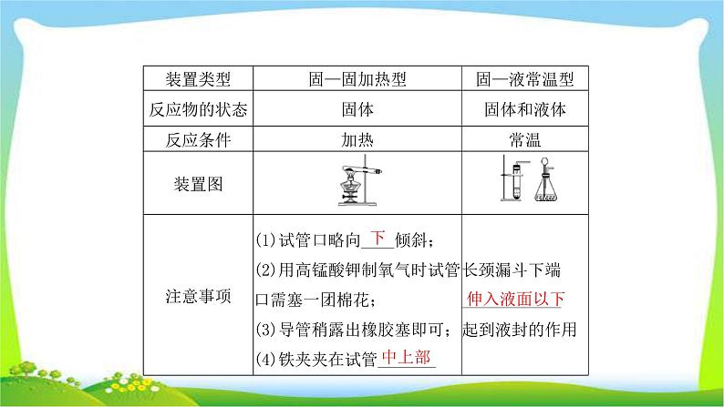 中考化学总复习专题五气体的制备完美课件PPT第5页