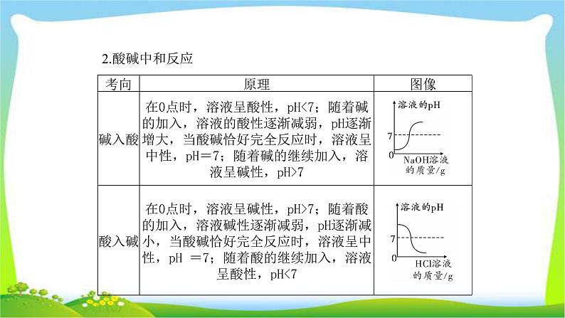 中考化学总复习专题一坐标曲线题完美课件PPT第4页