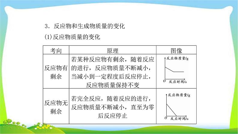 中考化学总复习专题一坐标曲线题完美课件PPT第7页