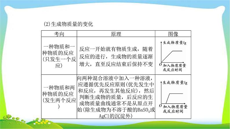 中考化学总复习专题一坐标曲线题完美课件PPT第8页